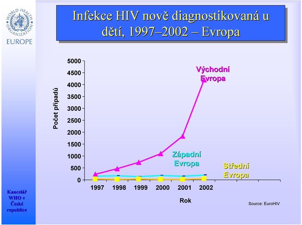 Východní Evropa 1500 1000 500 0 Západní Evropa 1997