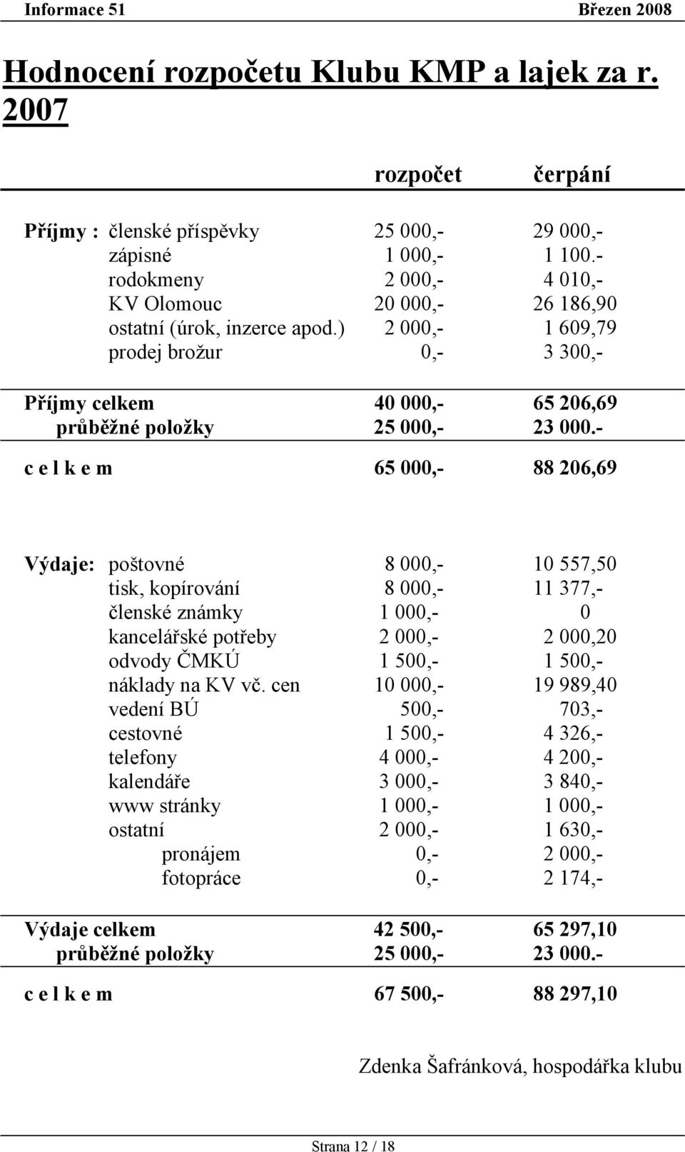 - c e l k e m 65 000,- 88 206,69 Výdaje: poštovné 8 000,- 10 557,50 tisk, kopírování 8 000,- 11 377,- členské známky 1 000,- 0 kancelářské potřeby 2 000,- 2 000,20 odvody ČMKÚ 1 500,- 1 500,- náklady