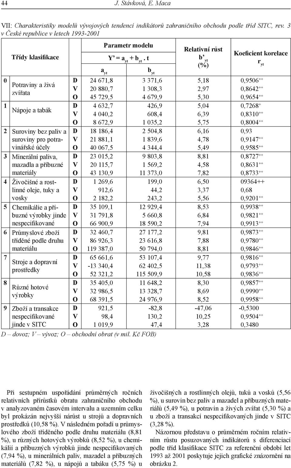 t b yt Relativní růst b yt (%) Koeficient korelace r yt 0 D 24 671,8 3 371,6 5,18 0,9506 ++ Potraviny a živá V 20 880,7 1 308,3 2,97 0,8642 zvířata ++ O 45 729,5 4 679,9 5,30 0,9654 ++ 1 D 4 632,7