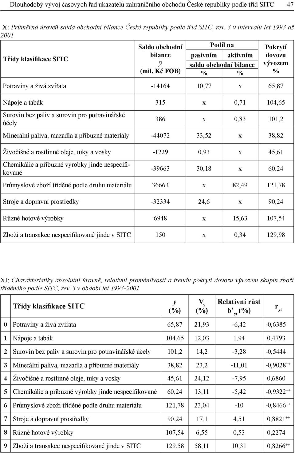 Kč FOB) Podíl na pasivním aktivním saldu obchodní bilance % % Pokrytí dovozu vývozem % Potraviny a živá zvířata -14164 10,77 x 65,87 Nápoje a tabák 315 x 0,71 104,65 Surovin bez paliv a surovin pro