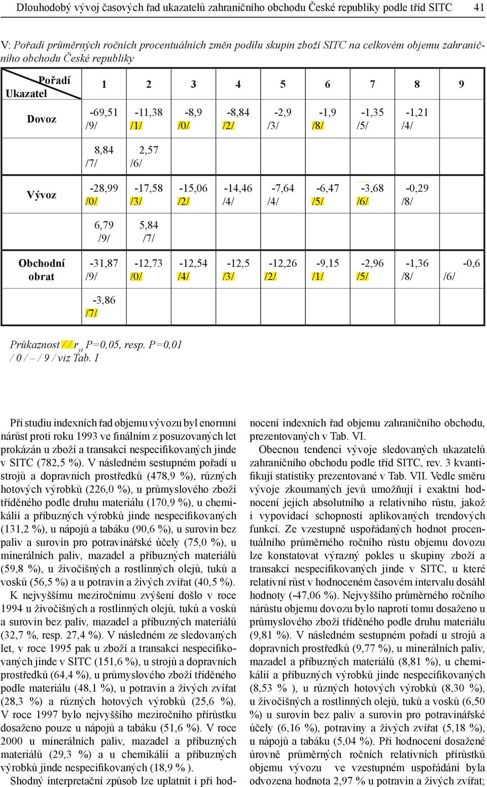 /3/ -15,06 /2/ -14,46 /4/ -7,64 /4/ -6,47 /5/ -3,68 /6/ -0,29 /8/ 6,79 /9/ 5,84 /7/ Obchodní obrat -31,87 /9/ -12,73 /0/ -12,54 /4/ -12,5 /3/ -12,26 /2/ -9,15 /1/ -2,96 /5/ -1,36 /8/ /6/ -0,6-3,86