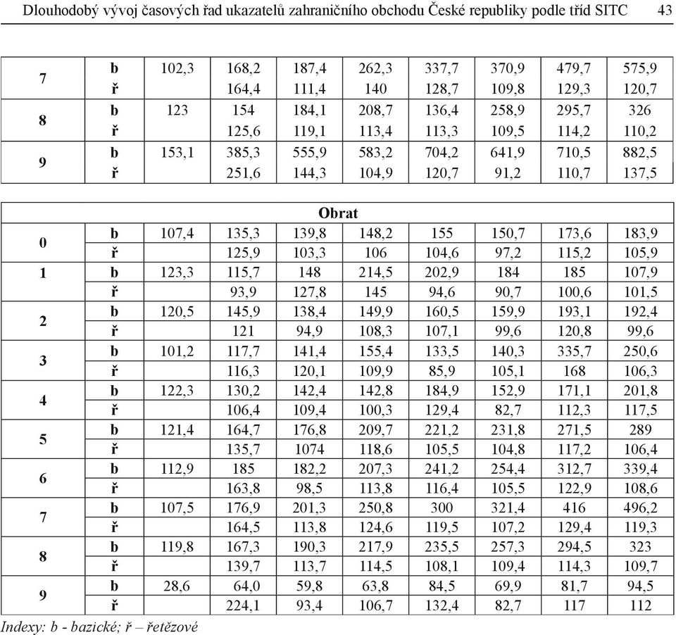 139,8 148,2 155 150,7 173,6 183,9 ř 125,9 103,3 106 104,6 97,2 115,2 105,9 1 b 123,3 115,7 148 214,5 202,9 184 185 107,9 ř 93,9 127,8 145 94,6 90,7 100,6 101,5 2 b 120,5 145,9 138,4 149,9 160,5 159,9