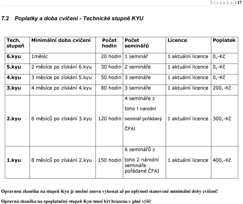 kyu 50 hodin 3 semináře 1 aktuální licence 0,-Kč 3.kyu 4.měsíce po získání 4.kyu 80 hodin 3 semináře 1 aktuální licence 200,-Kč 4 semináře z toho 1 národní 2.kyu 6 měsíců po získání 3.