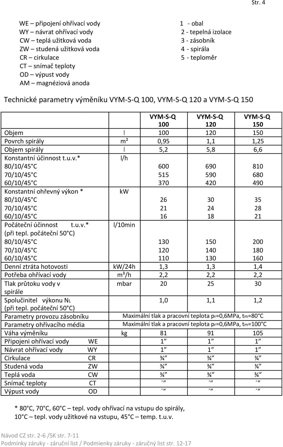 1,25 Objem spirály l 5,2 5,8 6,6 Konstantní účinnost t.u.v.