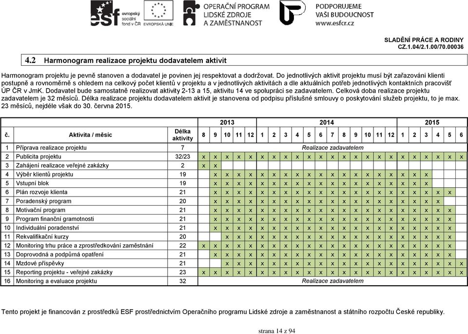 kontaktních pracovišť ÚP ČR v JmK. Dodavatel bude samostatně realizovat aktivity 2-13 a 15, aktivitu 14 ve spolupráci se zadavatelem. Celková doba realizace projektu zadavatelem je 32 měsíců.