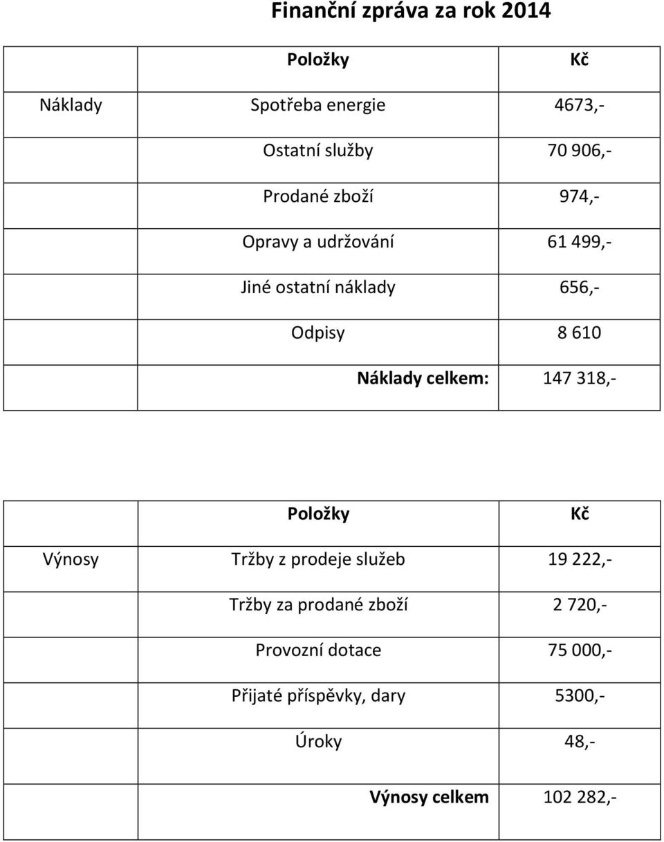 Náklady celkem: 147 318,- Položky Kč Výnosy Tržby z prodeje služeb 19 222,- Tržby za prodané