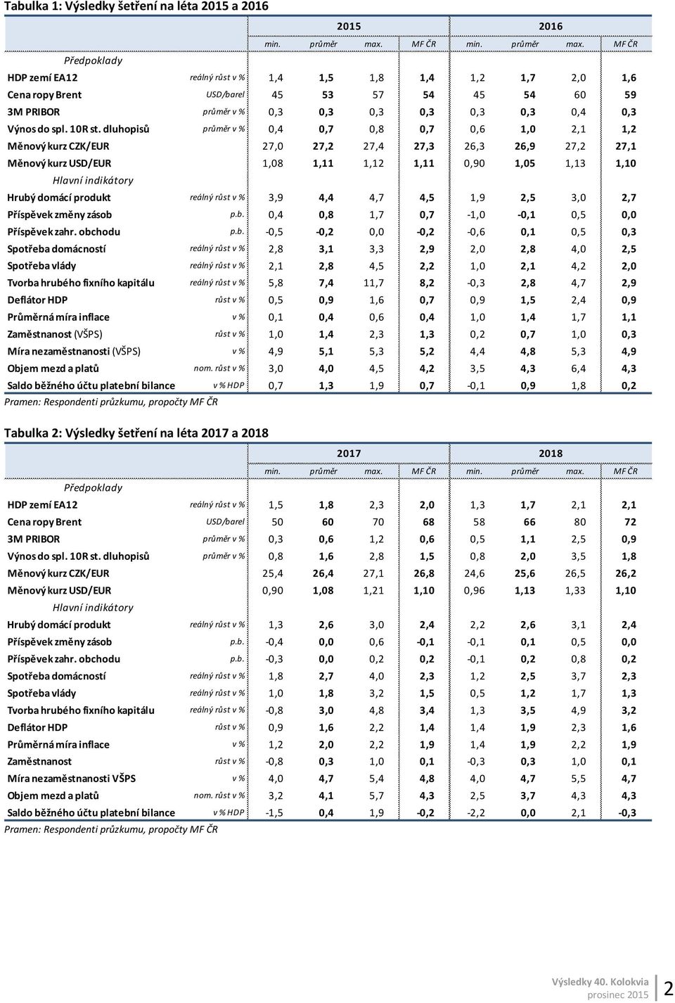 obchodu p.b. -, -,, -, -,,,, Spotřeba domácností reálný růst v %,,,,9,,,, Spotřeba vlády reálný růst v %,,,,,,,, Tvorba hrubého fixního kapitálu reálný růst v %, 7,,7, -,,,7,9 Deflátor HDP růst v