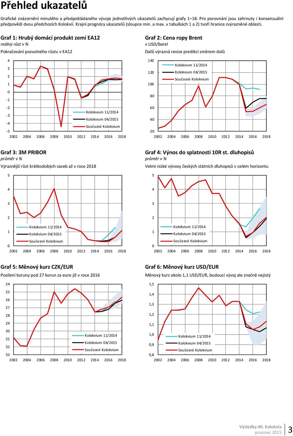 Graf : Hrubý domácí produkt zemí EA reálný růst v % Pokračování pozvolného růstu v EA - - - - - Graf : Cena ropy Brent v USD/barel Další výrazná revize predikcí směrem dolů Graf : M PRIBOR Graf :