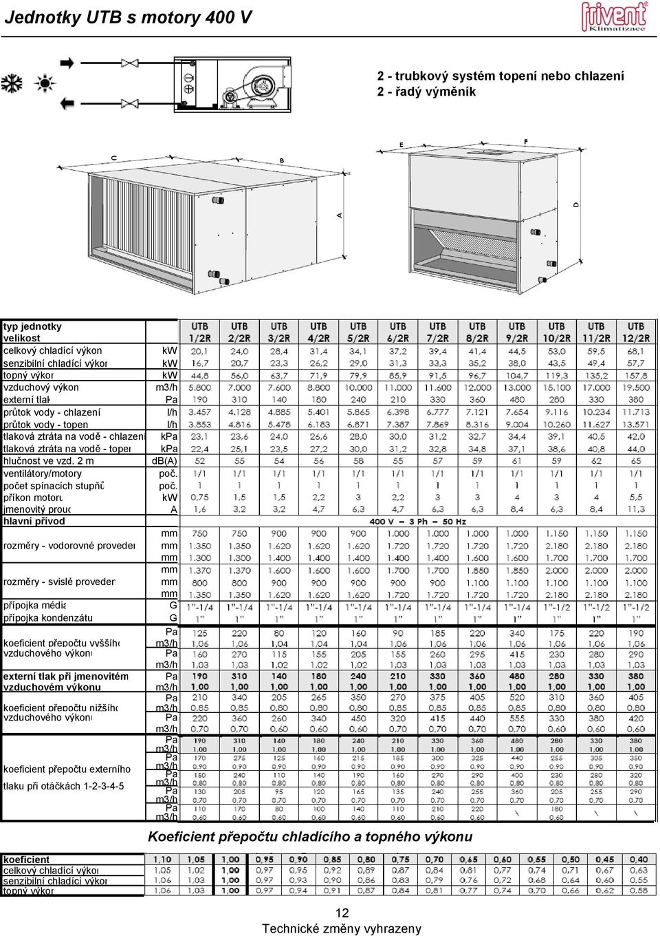 2 m ventilátory/motory počet spínacích stupňů příkon motoru jmenovitý proud hlavní přívod rozměry - vodorovné proveden rozměry - svislé proveden přípojka média přípojka kondenzátu koeficient přepočtu