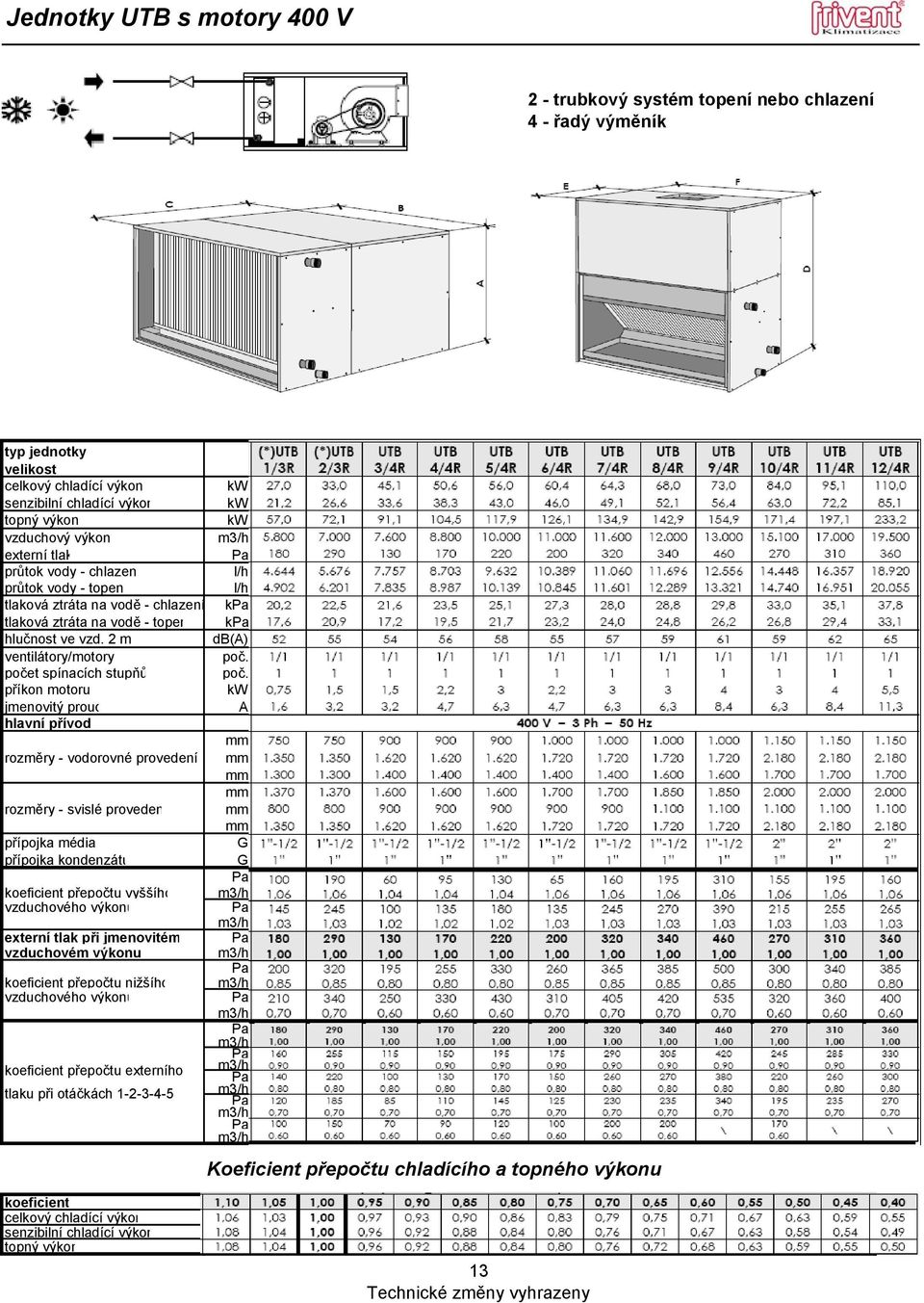 2 m ventilátory/motory počet spínacích stupňů příkon motoru jmenovitý proud hlavní přívod rozměry - vodorovné provedení rozměry - svislé proveden přípojka média přípojka kondenzátu koeficient