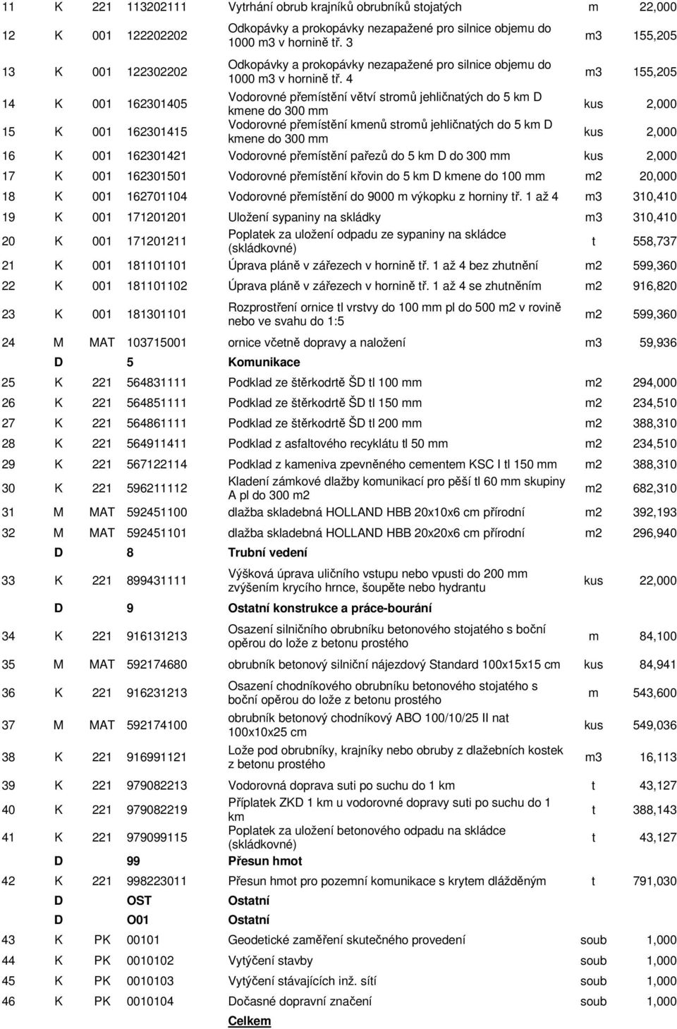 4 m3 155,205 m3 155,205 14 K 001 162301405 Vodorovné přemístění větví stromů jehličnatých do 5 km D kmene do 300 mm kus 2,000 15 K 001 162301415 Vodorovné přemístění kmenů stromů jehličnatých do 5 km