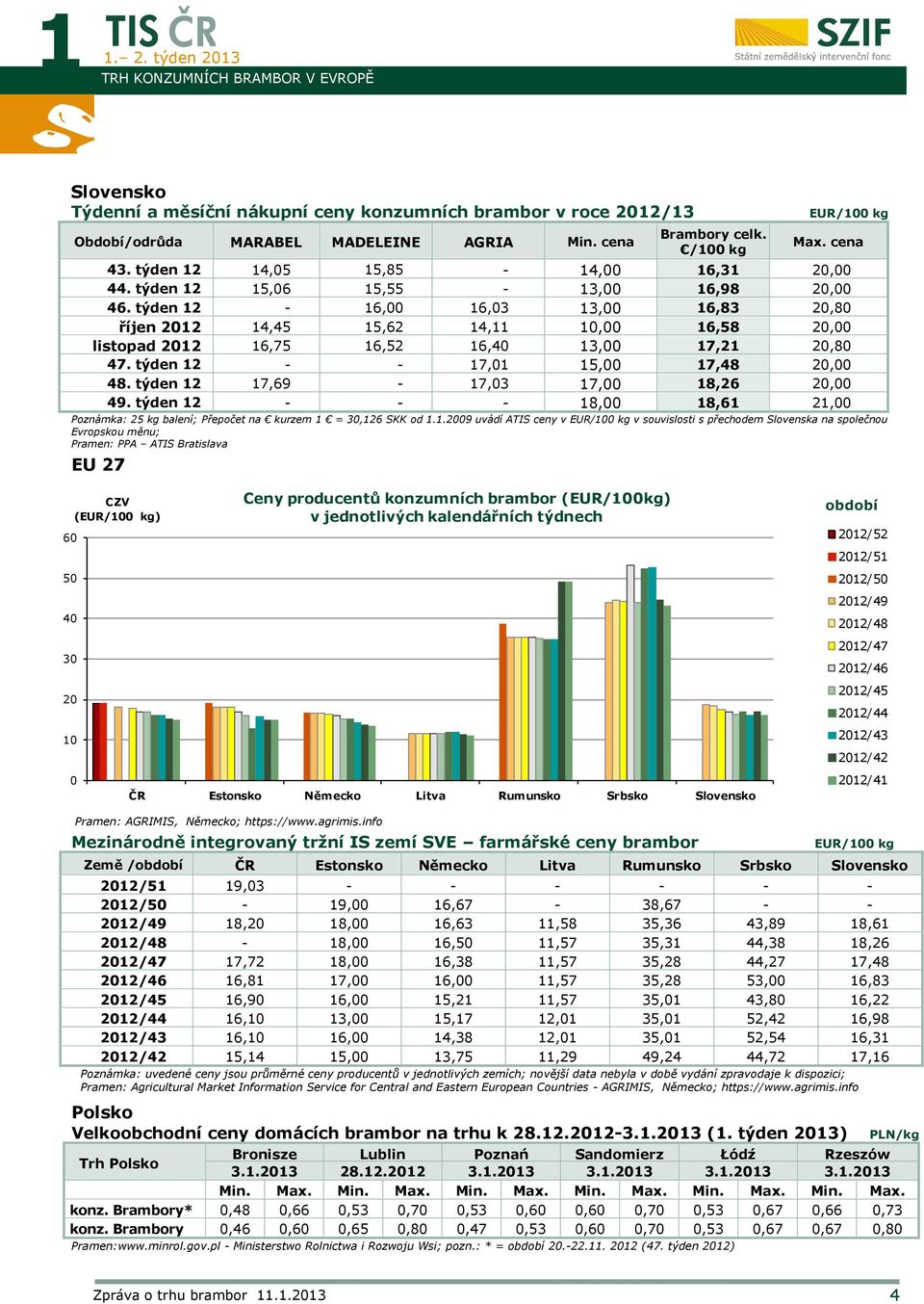 týden 12-16,00 16,03 13,00 16,83 20,80 říjen 2012 14,45 15,62 14,11 10,00 16,58 20,00 listopad 2012 16,75 16,52 16,40 13,00 17,21 20,80 47. týden 12 - - 17,01 15,00 17,48 20,00 48.