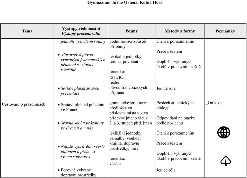 školní prázdniny ve Francii a u nás Napíše vyprávění o cestě balónem a přete ho svému sousedovi Porovná vybrané dopravní prostředky předložka