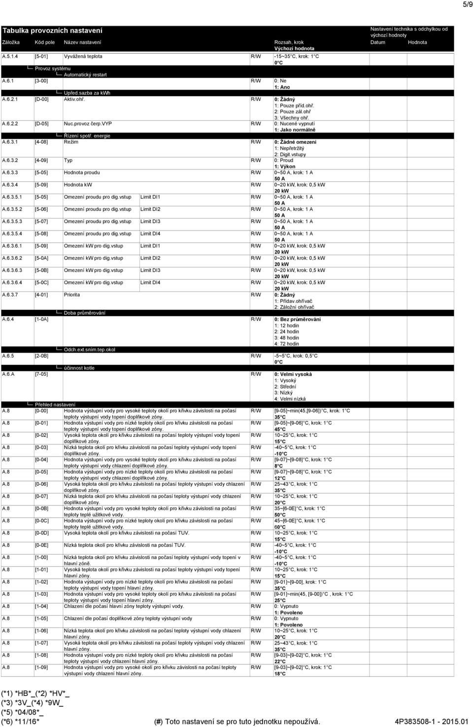 6.3.3 [5-5] Hodnota proudu R/W ~5 A, krok: 1 A 5 A A.6.3.4 [5-9] Hodnota kw R/W ~2 kw, krok:,5 kw 2 kw A.6.3.5.1 [5-5] Omezení proudu pro dig.vstup Limit DI1 R/W ~5 A, krok: 1 A 5 A A.6.3.5.2 [5-6] Omezení proudu pro dig.