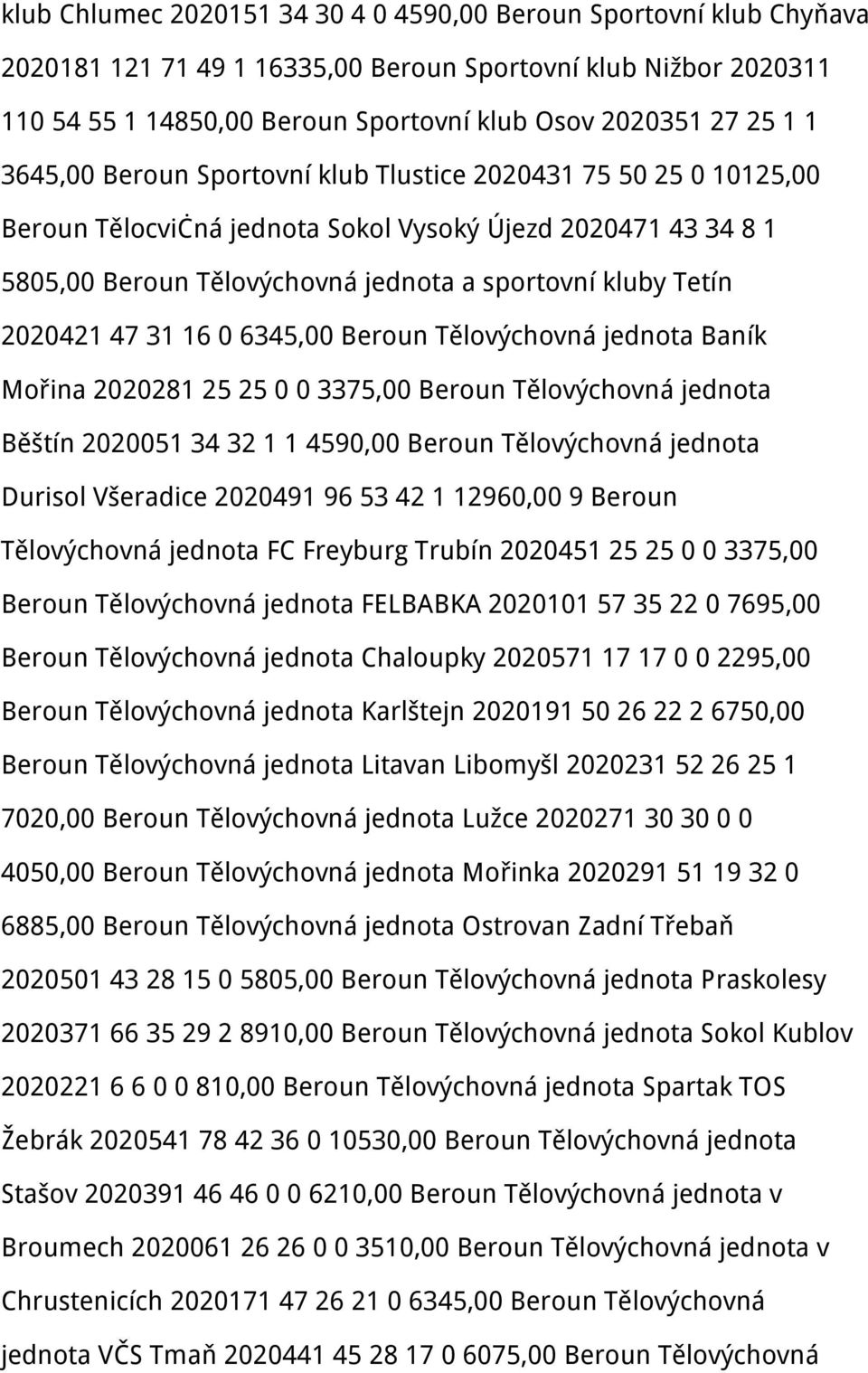 47 31 16 0 6345,00 Beroun Tělovýchovná jednota Baník Mořina 2020281 25 25 0 0 3375,00 Beroun Tělovýchovná jednota Běštín 2020051 34 32 1 1 4590,00 Beroun Tělovýchovná jednota Durisol Všeradice