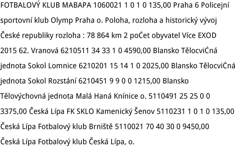 Vranová 6210511 34 33 1 0 4590,00 Blansko Tělocvičná jednota Sokol Lomnice 6210201 15 14 1 0 2025,00 Blansko Tělocvičná jednota Sokol Rozstání 6210451