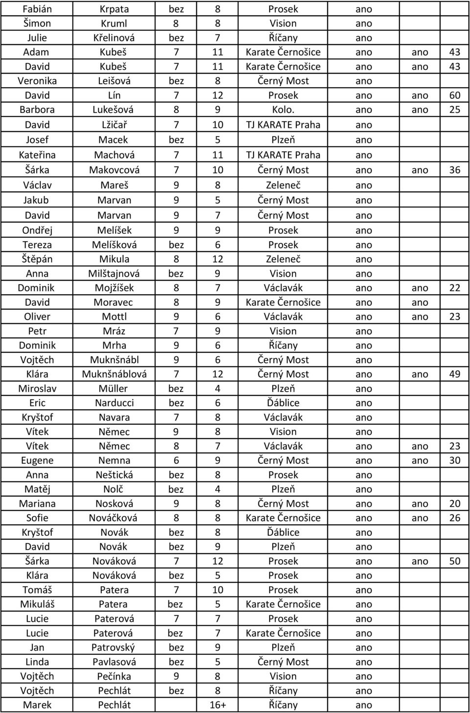 ano ano 25 David Lžičař 7 10 TJ KARATE Praha ano Josef Macek bez 5 Plzeň ano Kateřina Machová 7 11 TJ KARATE Praha ano Šárka Makovcová 7 10 Černý Most ano ano 36 Václav Mareš 9 8 Zeleneč ano Jakub