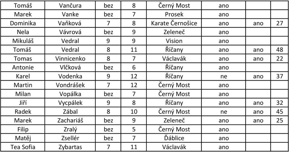 Říčany ne ano 37 Martin Vondrášek 7 12 Černý Most ano Milan Vopálka bez 7 Černý Most ano Jiří Vycpálek 9 8 Říčany ano ano 32 Radek Zábal 8 10 Černý