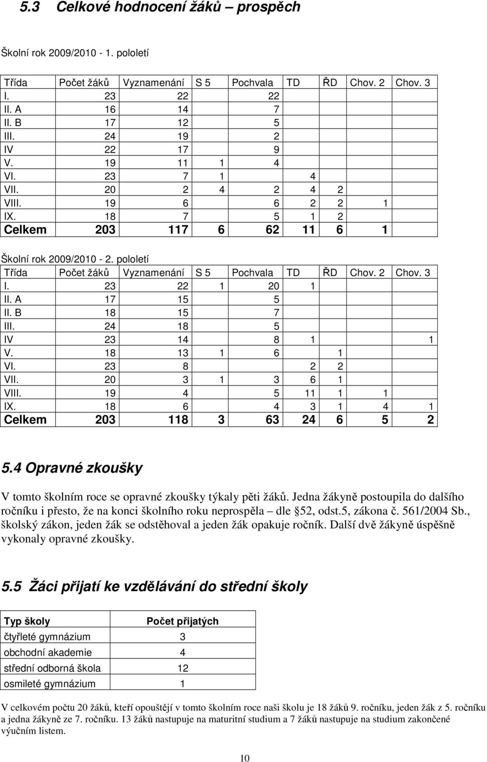 3 I. 23 22 1 20 1 II. A 17 15 5 II. B 18 15 7 III. 24 18 5 IV 23 14 8 1 1 V. 18 13 1 6 1 VI. 23 8 2 2 VII. 20 3 1 3 6 1 VIII. 19 4 5 11 1 1 IX. 18 6 4 3 1 4 1 Celkem 203 118 3 63 24 6 5 2 5.