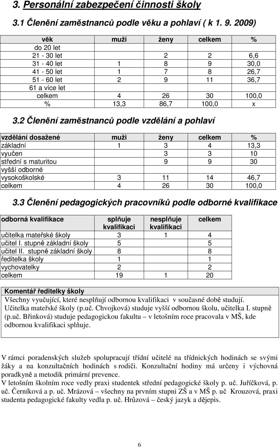 2 Členění zaměstnanců podle vzdělání a pohlaví vzdělání dosažené muži ženy celkem % základní 1 3 4 13,3 vyučen 3 3 10 střední s maturitou 9 9 30 vyšší odborné vysokoškolské 3 11 14 46,7 celkem 4 26