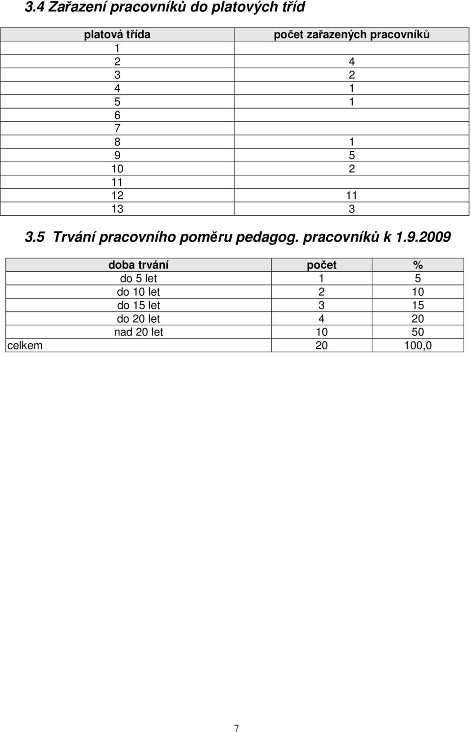 5 Trvání pracovního poměru pedagog. pracovníků k 1.9.