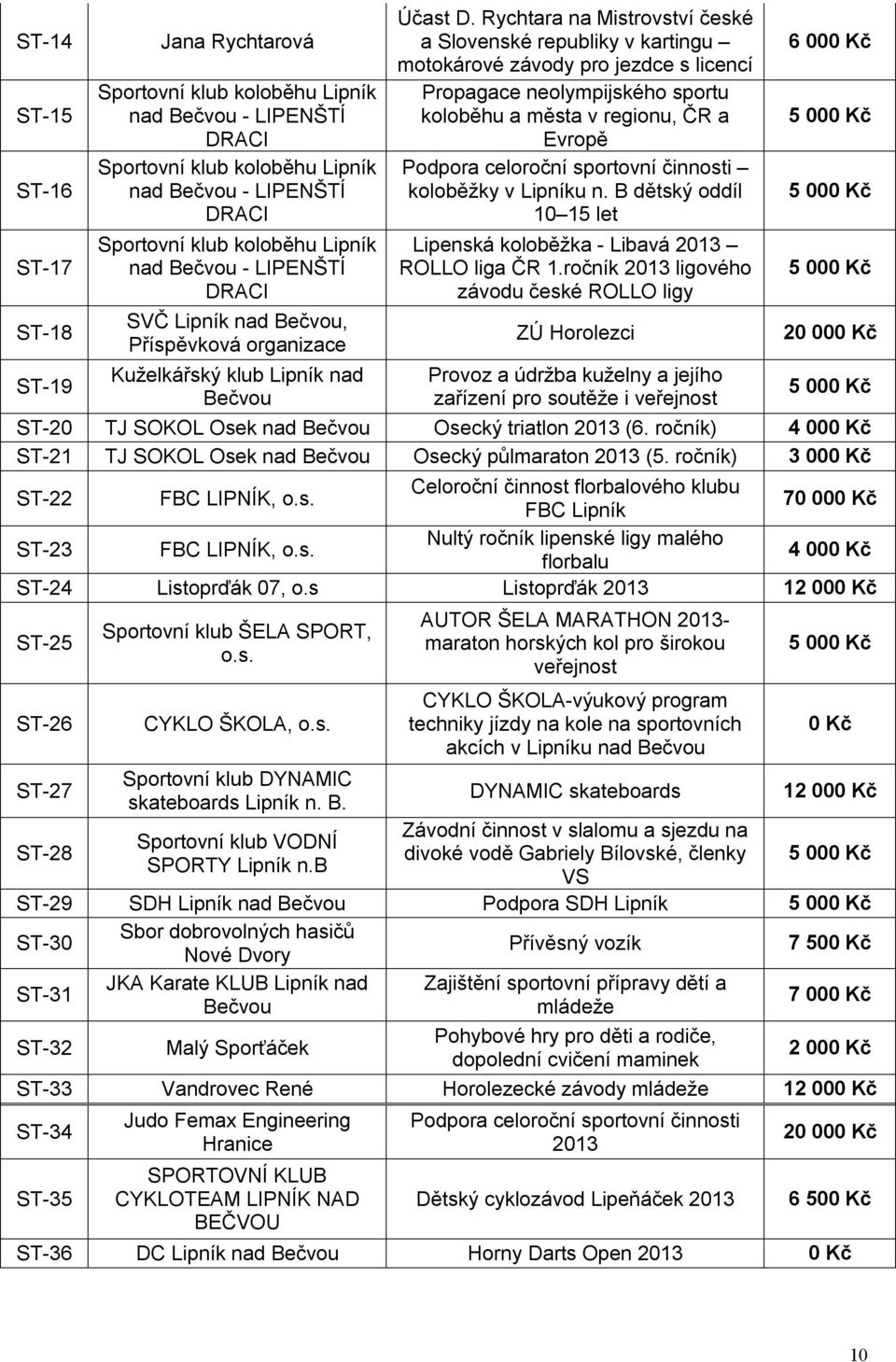 Rychtara na Mistrovství české a Slovenské republiky v kartingu motokárové závody pro jezdce s licencí Propagace neolympijského sportu koloběhu a města v regionu, ČR a Evropě Podpora celoroční