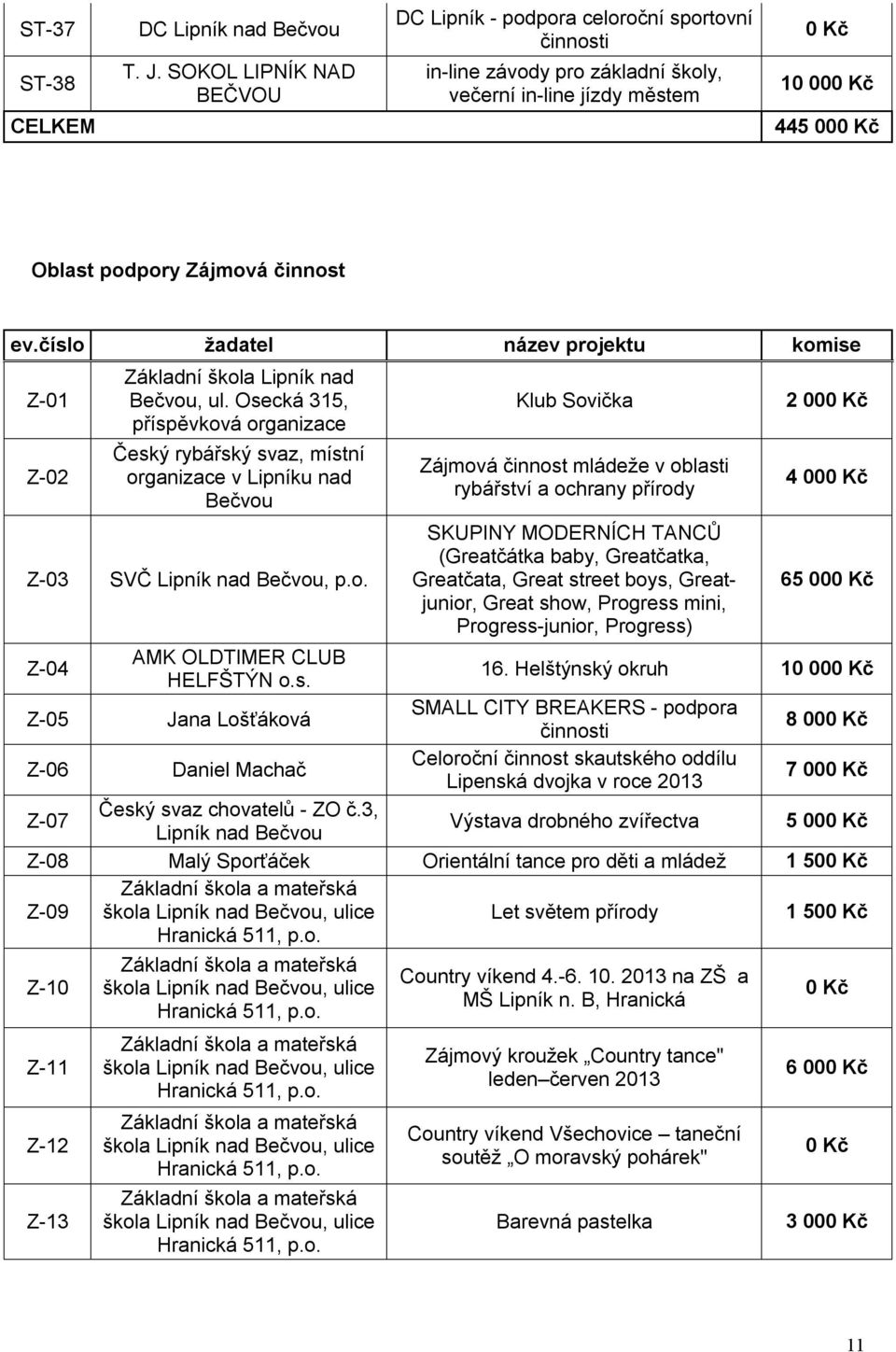 číslo žadatel název projektu komise Z-01 Z-02 Základní škola Lipník nad Bečvou, ul.
