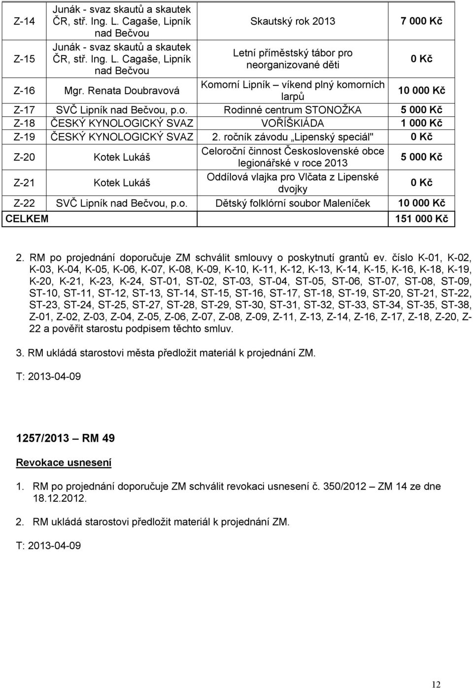 ročník závodu Lipenský speciál" 0 Kč Z-20 Kotek Lukáš Celoroční činnost Československé obce legionářské v roce 2013 5 000 Kč Z-21 Kotek Lukáš Oddílová vlajka pro Vlčata z Lipenské dvojky 0 Kč Z-22