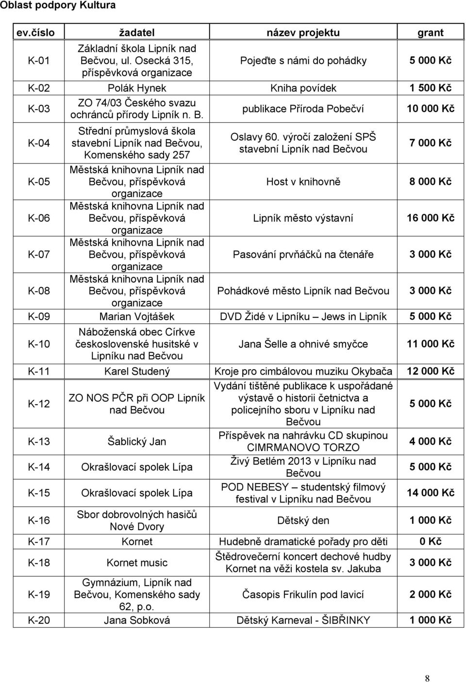 publikace Příroda Pobečví 10 000 Kč K-04 K-05 K-06 K-07 K-08 Střední průmyslová škola stavební Lipník nad Bečvou, Komenského sady 257 Městská knihovna Lipník nad Bečvou, příspěvková organizace
