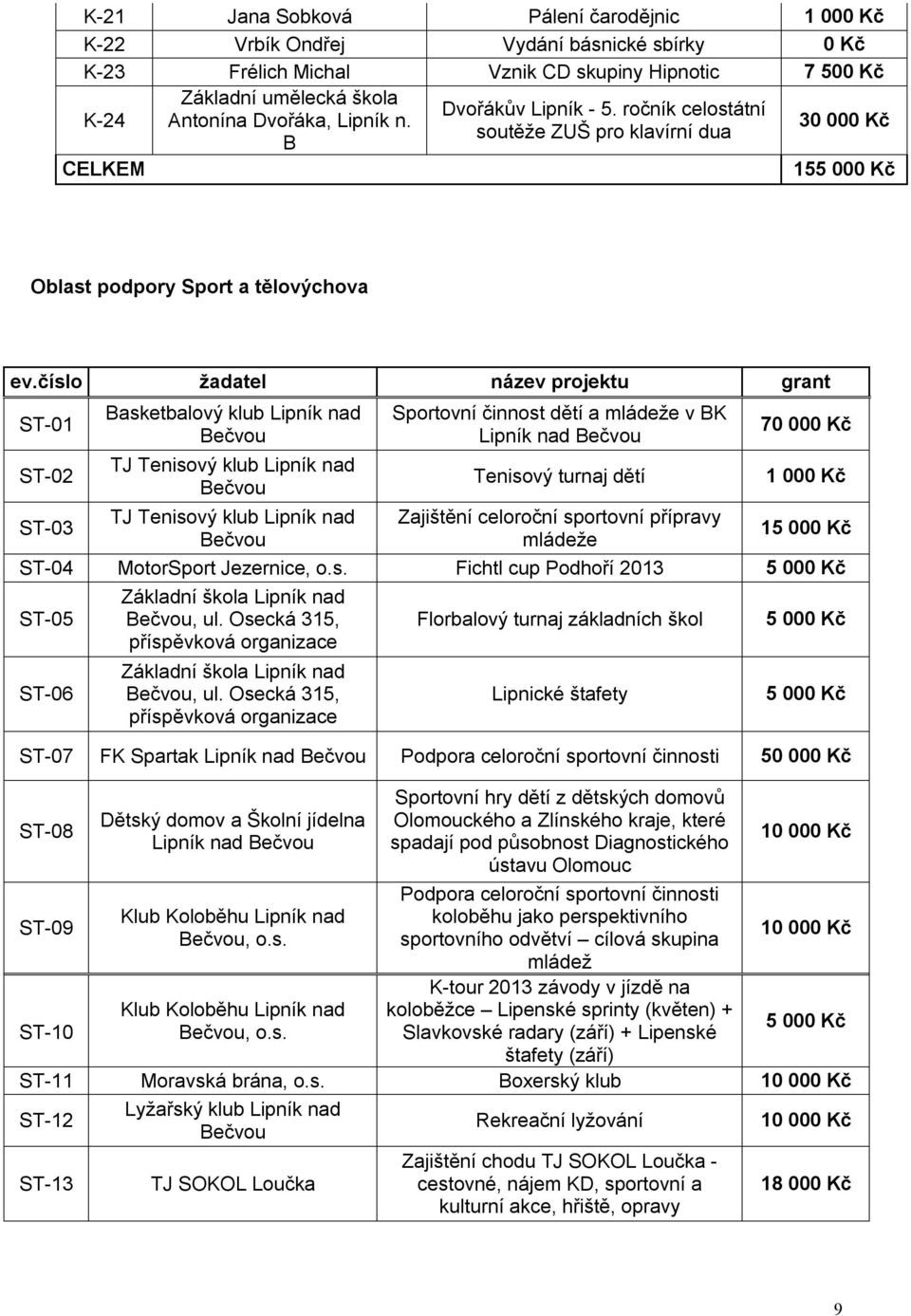 číslo žadatel název projektu grant ST-01 ST-02 ST-03 Basketbalový klub Lipník nad Bečvou TJ Tenisový klub Lipník nad Bečvou TJ Tenisový klub Lipník nad Bečvou Sportovní činnost dětí a mládeže v BK