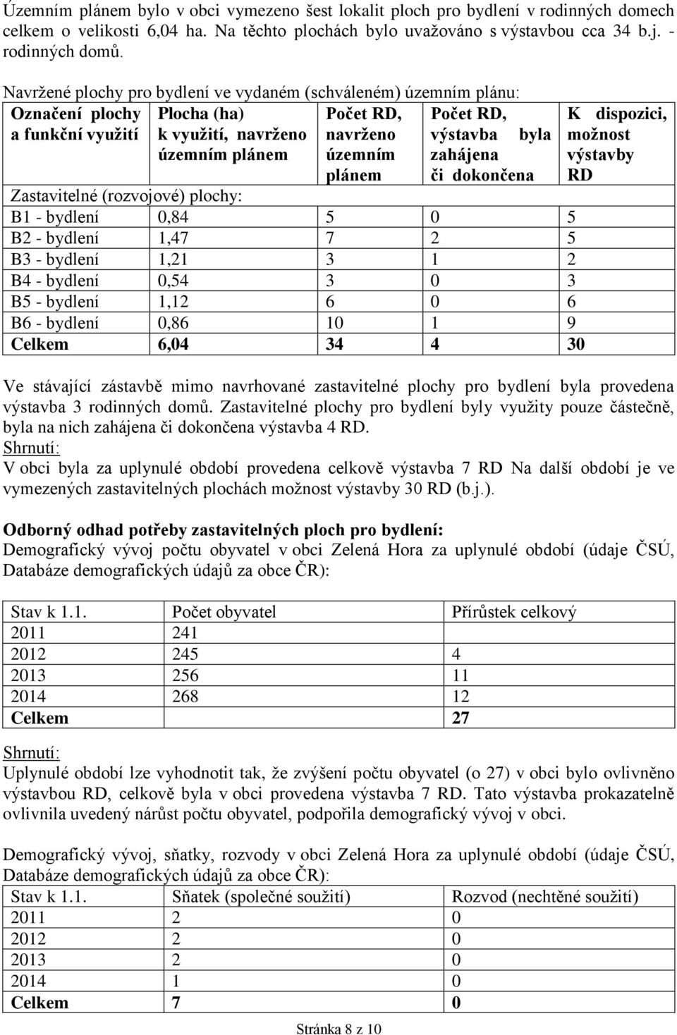 plánem Stránka 8 z 10 zahájena či dokončena Zastavitelné (rozvojové) plochy: B1 - bydlení 0,84 5 0 5 B2 - bydlení 1,47 7 2 5 B3 - bydlení 1,21 3 1 2 B4 - bydlení 0,54 3 0 3 B5 - bydlení 1,12 6 0 6 B6