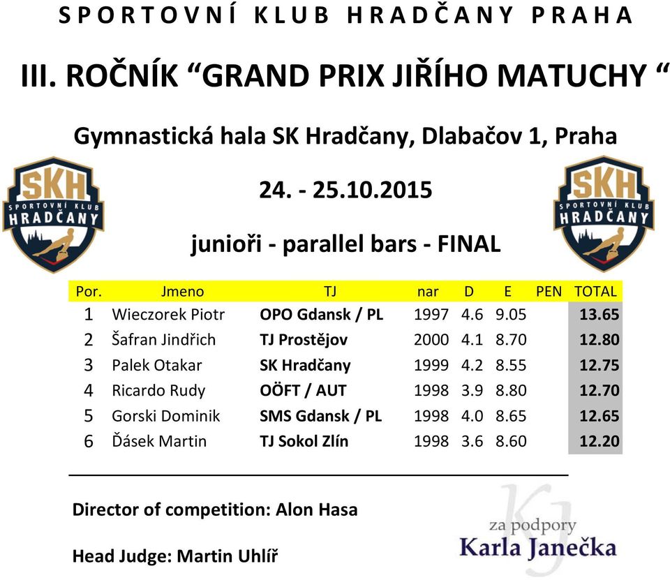 65 2 afran Jindřich TJ Prostějov 2000 4.1 8.70 12.80 3 Palek Otakar SK Hradčany 1999 4.2 8.55 12.