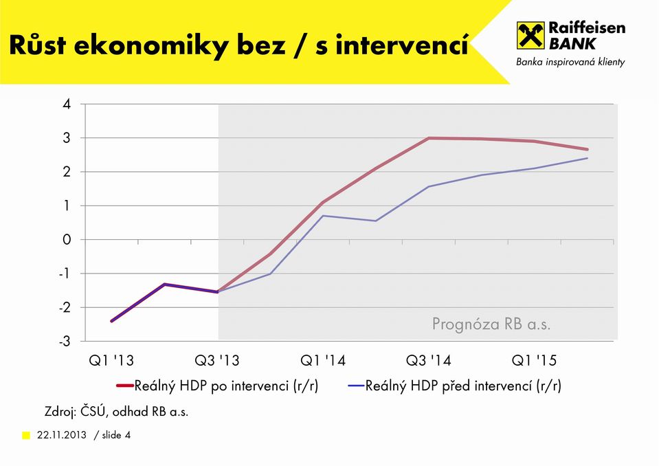 Reálný HDP po intervenci (r/r) Reálný HDP před