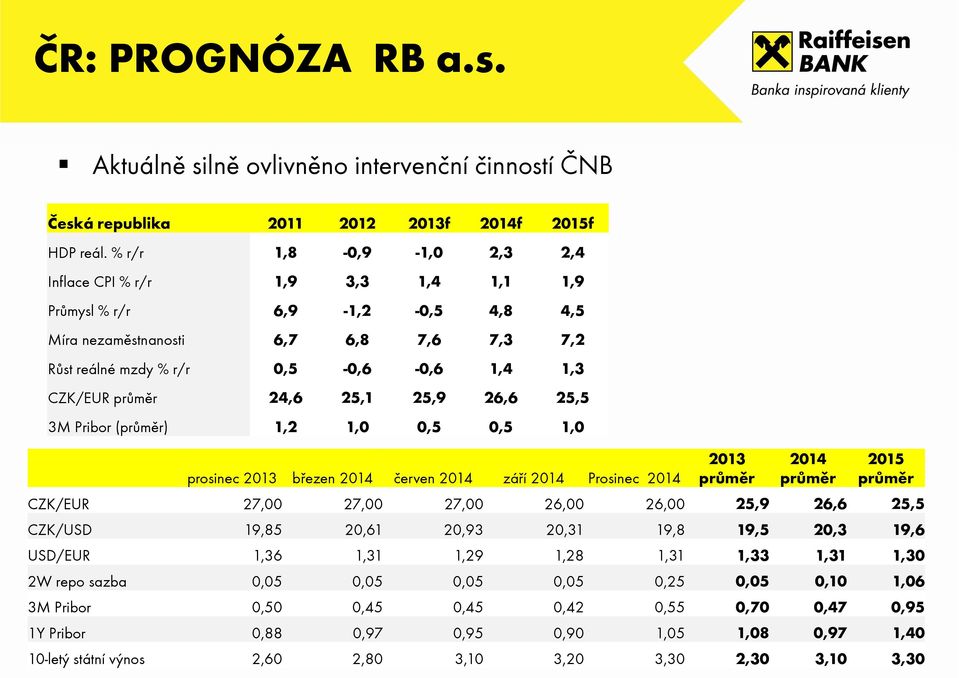 24,6 25,1 25,9 26,6 25,5 3M Pribor (průměr) 1,2 1,0 0,5 0,5 1,0 prosinec 2013 březen 2014 červen 2014 září 2014 Prosinec 2014 2013 průměr 2014 průměr 2015 průměr CZK/EUR 27,00 27,00 27,00 26,00 26,00