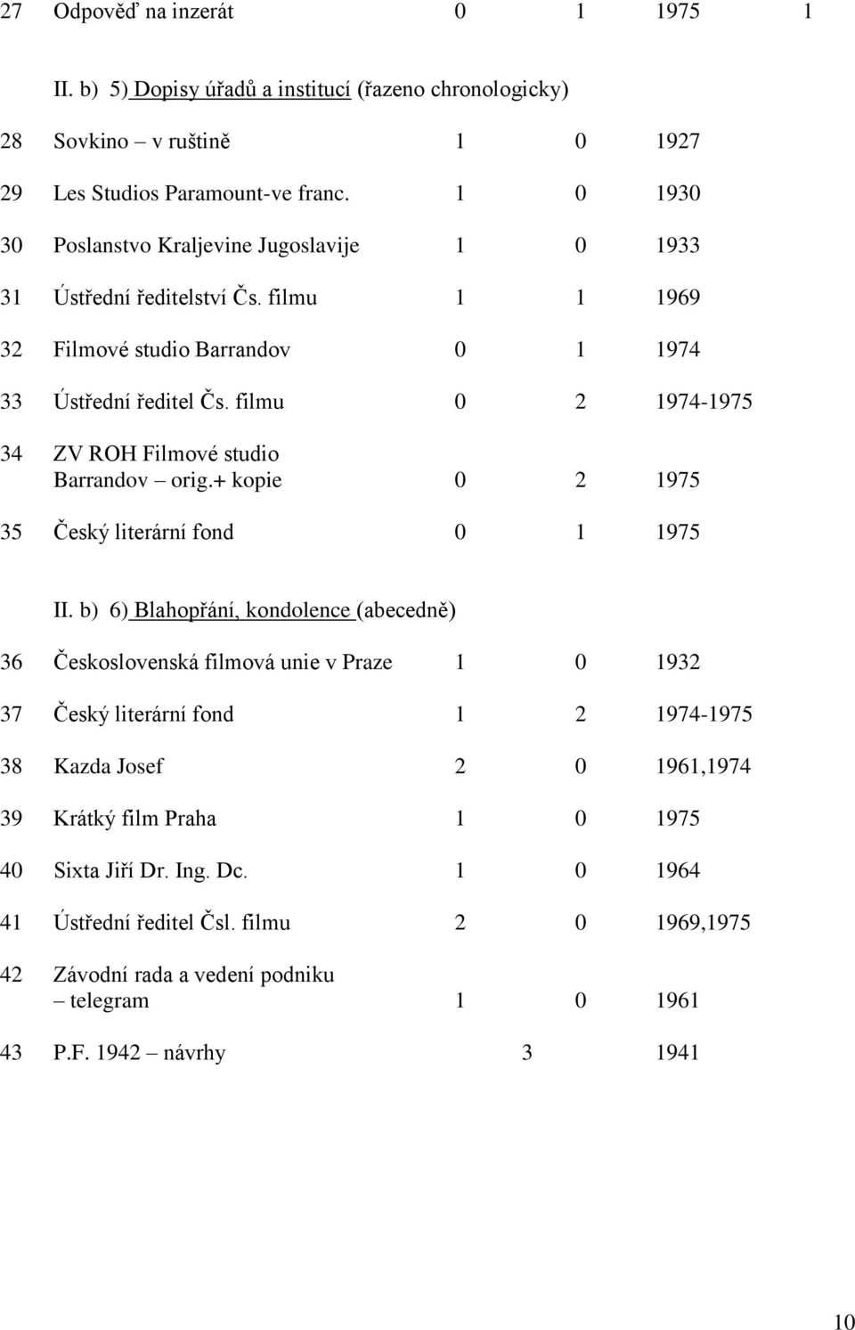 filmu 0 2 1974-1975 34 ZV ROH Filmové studio Barrandov orig.+ kopie 0 2 1975 35 Český literární fond 0 1 1975 II.