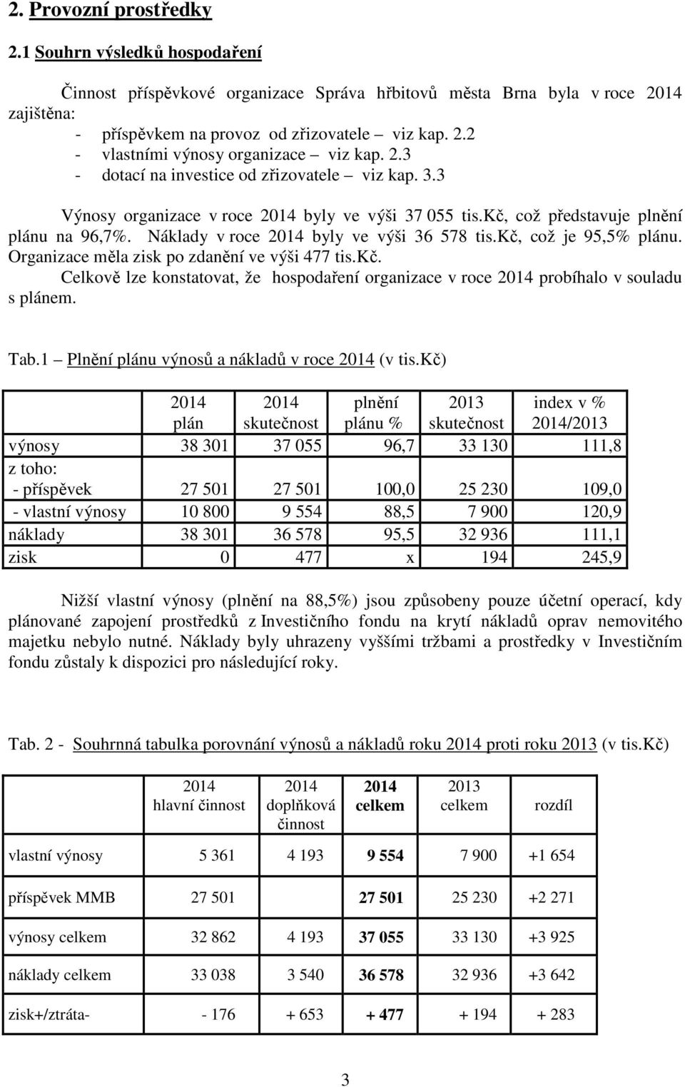 kč, což je 95,5% plánu. Organizace měla zisk po zdanění ve výši 477 tis.kč. Celkově lze konstatovat, že hospodaření organizace v roce probíhalo v souladu s plánem. Tab.