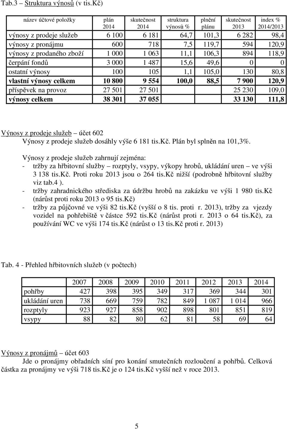 prodaného zboží 1 000 1 063 11,1 106,3 894 118,9 čerpání fondů 3 000 1 487 15,6 49,6 0 0 ostatní výnosy 100 105 1,1 105,0 130 80,8 vlastní výnosy celkem 10 800 9 554 100,0 88,5 7 900 120,9 příspěvek