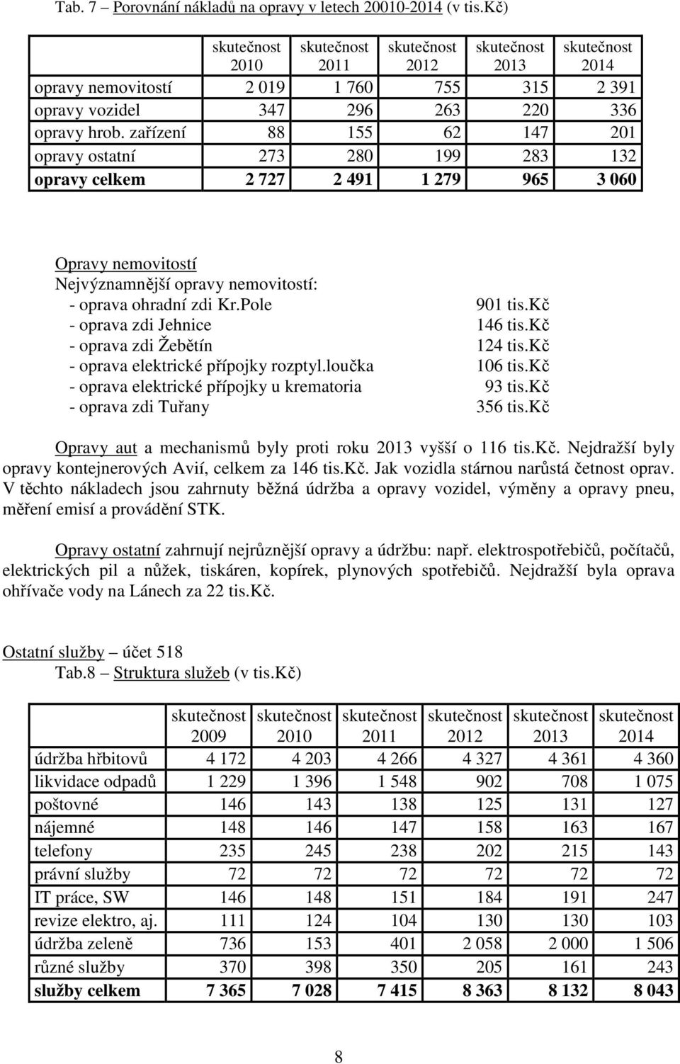 kč - oprava zdi Jehnice 146 tis.kč - oprava zdi Žebětín 124 tis.kč - oprava elektrické přípojky rozptyl.loučka 106 tis.kč - oprava elektrické přípojky u krematoria 93 tis.