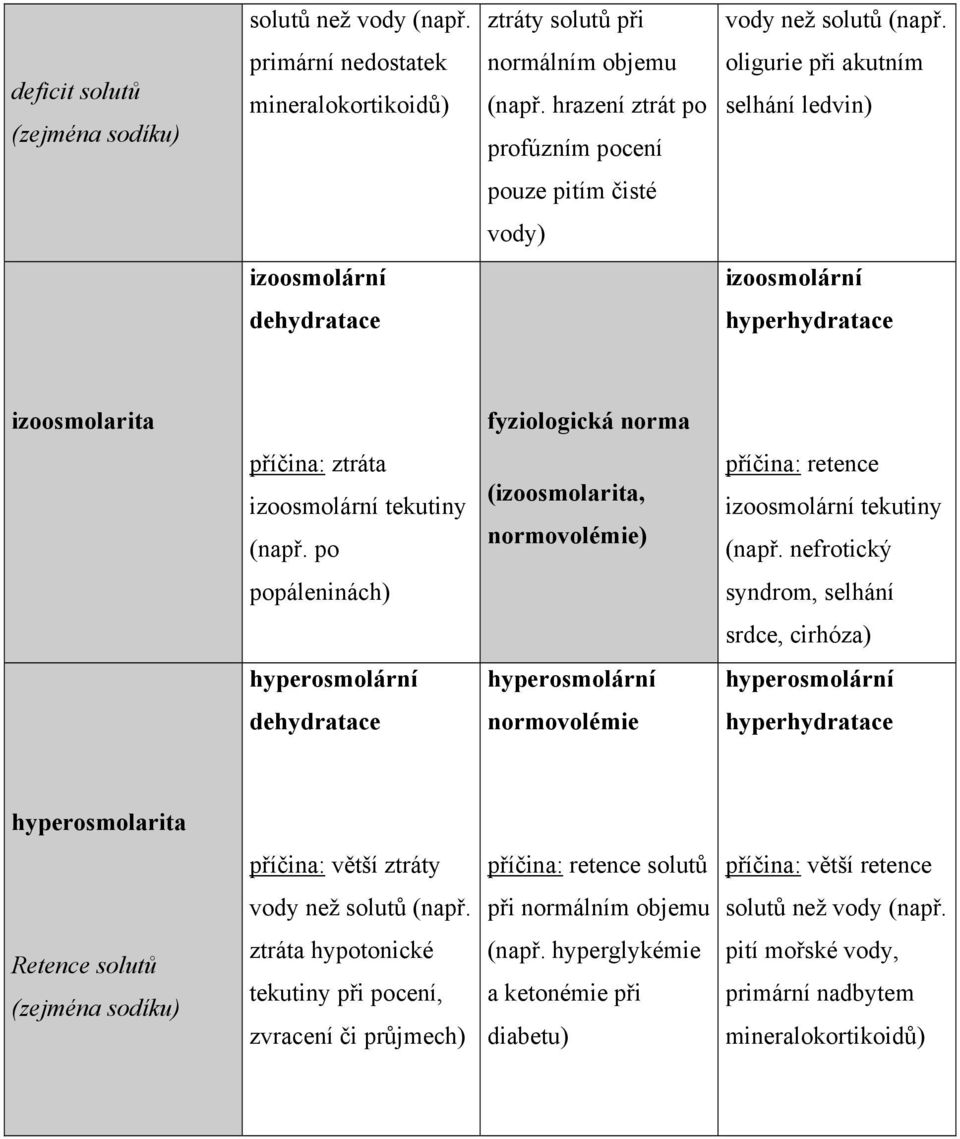 izoosmolární tekutiny (např. po (izoosmolarita, normovolémie) příčina: retence izoosmolární tekutiny (např.