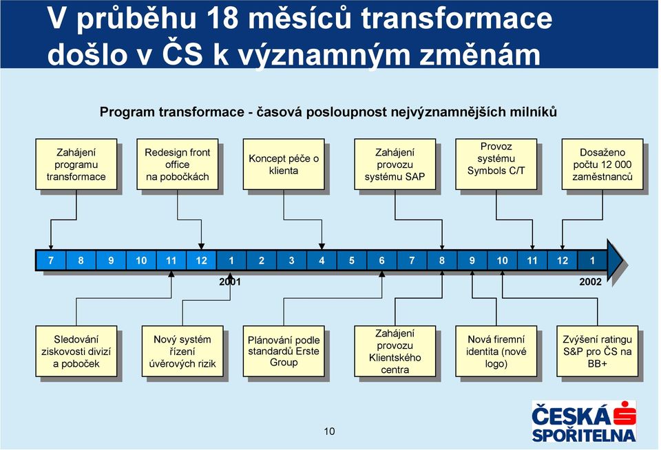 systému Symbols Symbols C/T C/T Dosaženo Dosaženo počtu počtu 12 12 000 000 zaměstnanců zaměstnanců 7 8 9 10 11 12 1 2 3 4 5 6 7 8 9 10 11 12 1 2001 2002 Sledování Sledování ziskovosti ziskovosti