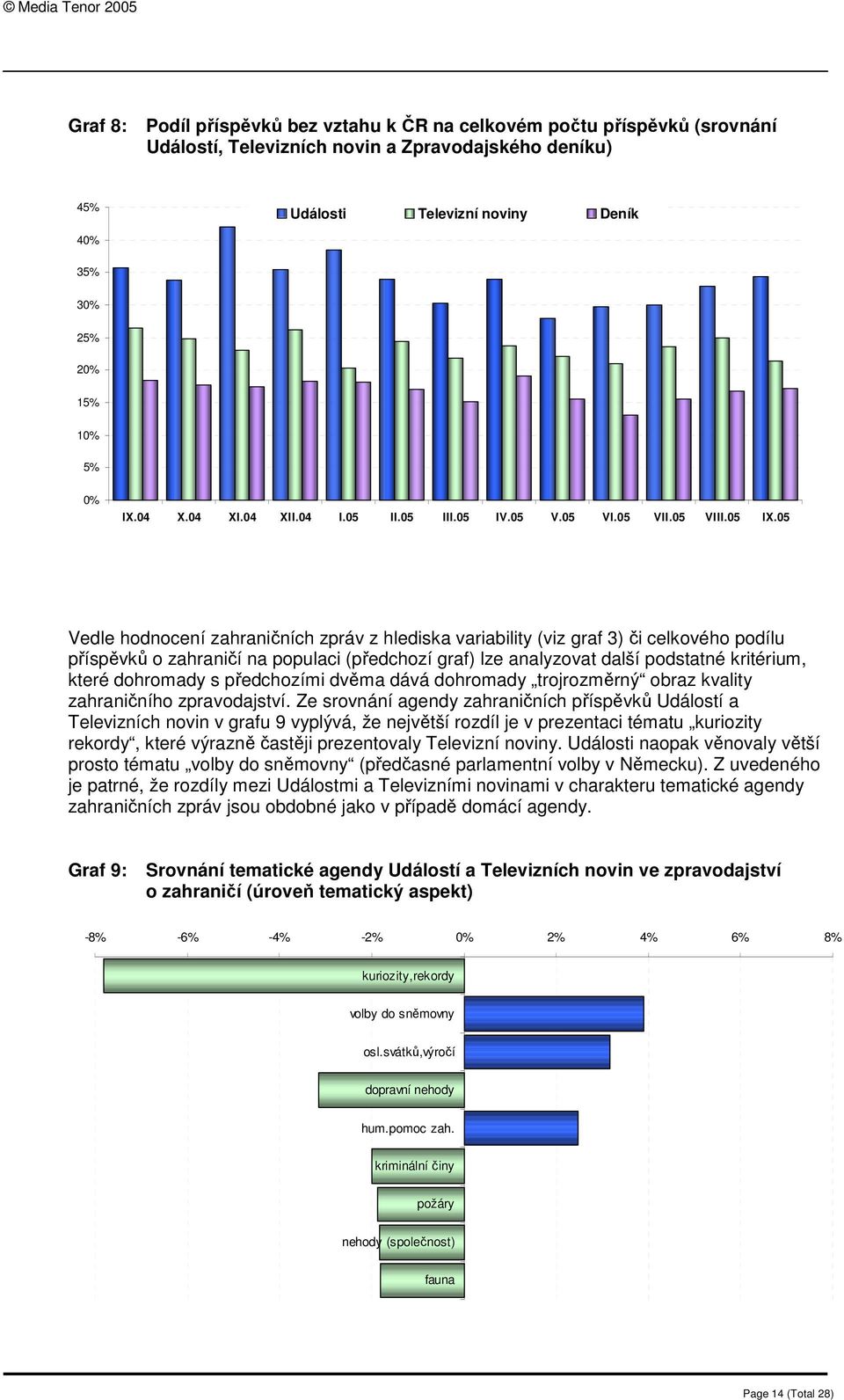 05 Vedle hodnocení zahraničních zpráv z hlediska variability (viz graf 3) či celkového podílu příspěvků o zahraničí na populaci (předchozí graf) lze analyzovat další podstatné kritérium, které