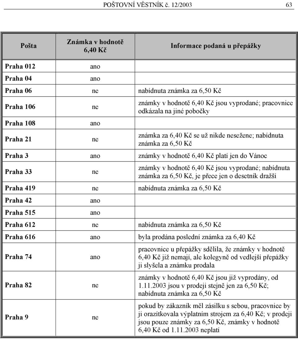 na jiné pobočky známka za se už nikde seže; nabídnuta známka za 6,50 Kč Praha 3 známky v hodnotě platí jen do Vánoc Praha 33 známky v hodnotě jsou vyprodané; nabídnuta známka za 6,50 Kč, je přece jen
