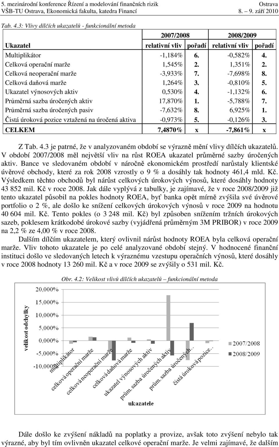 Průměrná szb úročených psv Čstá úroková pozce vztžená n úročená ktv -1,184% 1,545% -3,933% 1,264% 0,530% 17,870% -7,632% -0,973% 6. 2. 7. 3. 4.