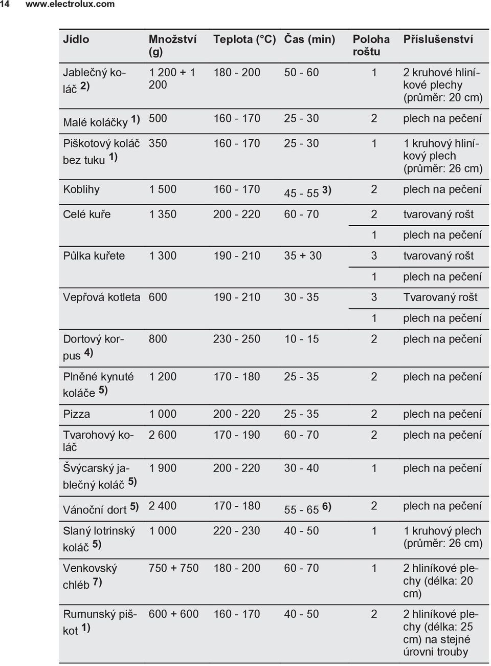 rošt 1 plech na pečení Půlka kuřete 1 300 190-210 35 + 30 3 tvarovaný rošt 1 plech na pečení Vepřová kotleta 600 190-210 30-35 3 Tvarovaný rošt 1 plech na pečení Dortový korpus 800 230-250 10-15 2