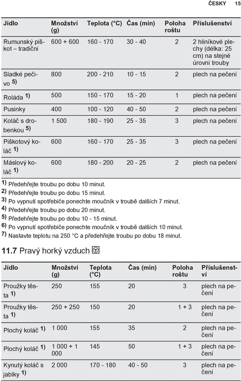 Piškotový koláč 600 160-170 25-35 3 plech na pečení 1) Máslový koláč 600 180-200 20-25 2 plech na pečení 1) 1) Předehřejte troubu po dobu 10 minut. 2) Předehřejte troubu po dobu 15 minut.