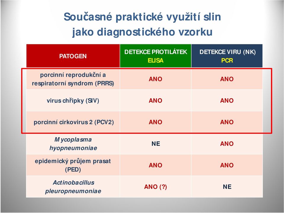virus chřipky (SIV) ANO ANO porcinní cirkovirus 2(PCV2) ANO ANO Mycoplasma