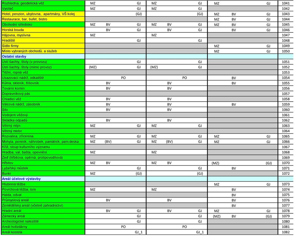 a služeb MZ GJ 1050 Ostatní stavby Ústí šachty, štoly (v provozu) GJ GJ 1051 Ústí šachty, štoly (mimo provoz) (MZ) GJ (MZ) GJ 1052 Těžní, ropná věž 1053 Usazovací nádrž, odkaliště PO PO BV 1054