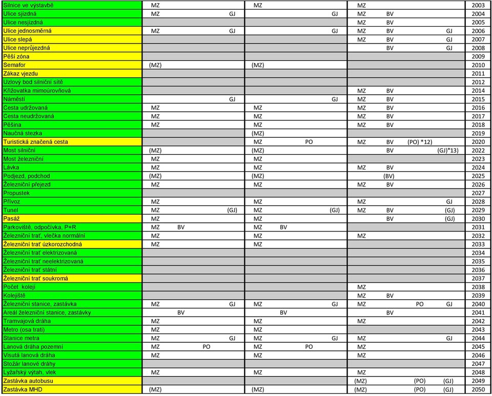 MZ BV 2017 Pěšina MZ MZ MZ BV 2018 Naučná stezka (MZ) 2019 Turistická značená cesta MZ PO MZ BV (PO) *12) 2020 Most silniční (MZ) (MZ) BV (GJ)*13) 2022 Most železniční MZ MZ 2023 Lávka MZ MZ MZ BV