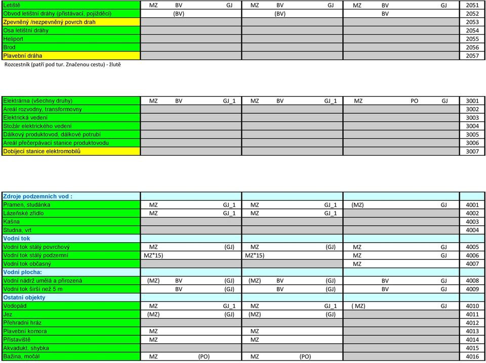 Značenou cestu) - žlutě Elektrárna (všechny druhy) MZ BV GJ_1 MZ BV GJ_1 MZ PO GJ 3001 Areál rozvodny, transformovny 3002 Elektrická vedení 3003 Stožár elektrického vedení 3004 Dálkový produktovod,