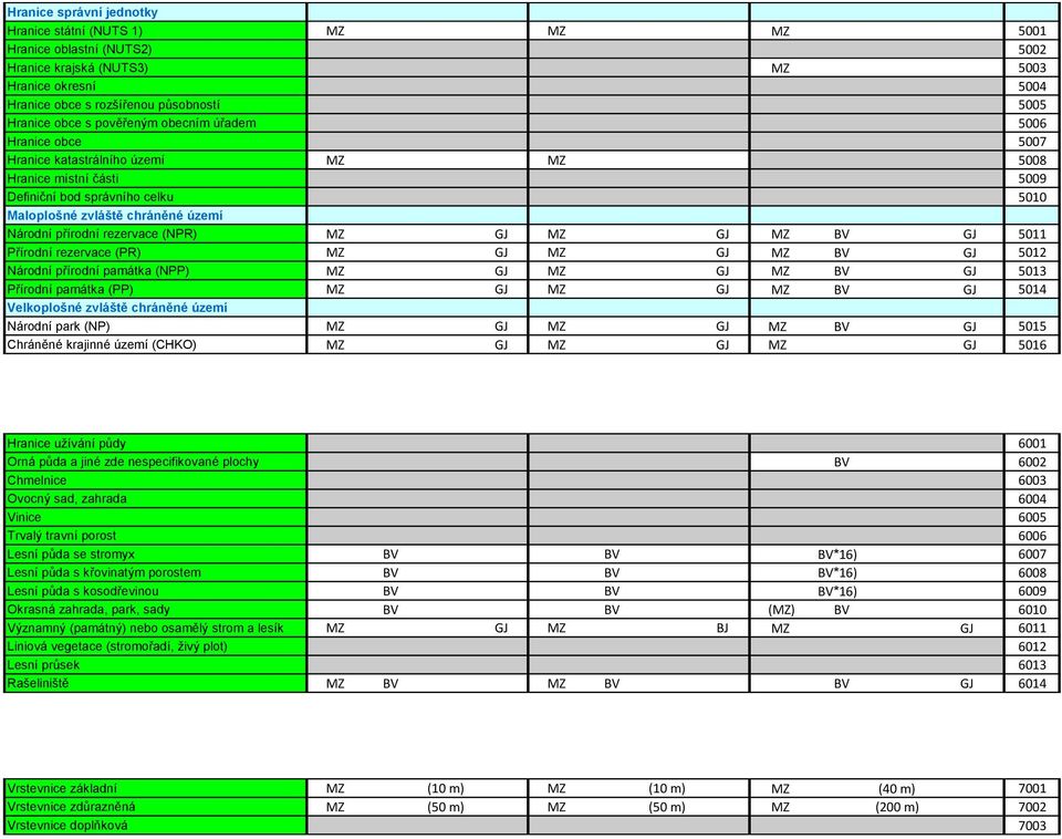 přírodní rezervace (NPR) MZ GJ MZ GJ MZ BV GJ 5011 Přírodní rezervace (PR) MZ GJ MZ GJ MZ BV GJ 5012 Národní přírodní památka (NPP) MZ GJ MZ GJ MZ BV GJ 5013 Přírodní památka (PP) MZ GJ MZ GJ MZ BV